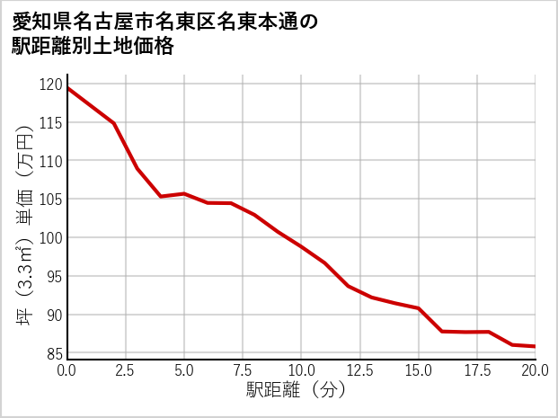 愛知県名古屋市名東区名東本通の徒歩距離別の土地坪単価
