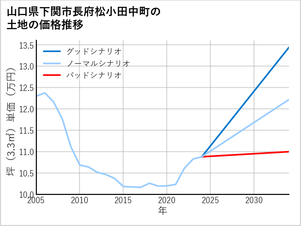 山口県下関市長府松小田中町の土地価格推移
