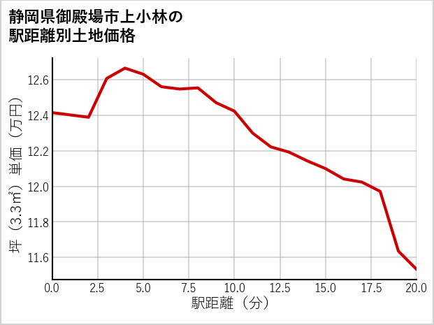 静岡県御殿場市上小林の徒歩距離別の土地坪単価