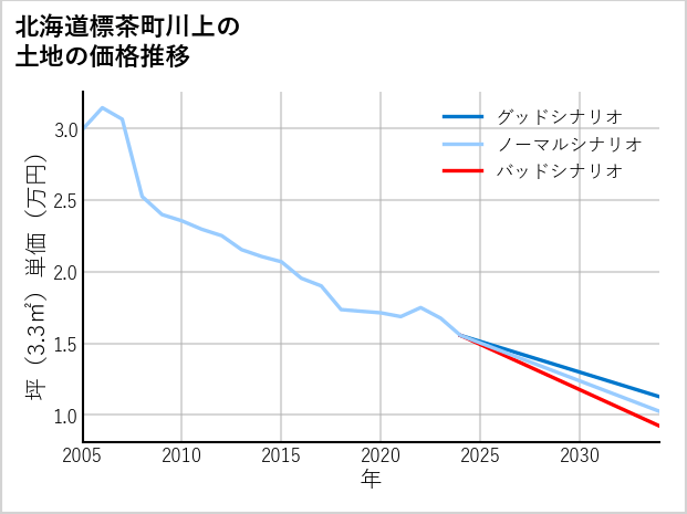 北海道標茶町川上の土地価格推移