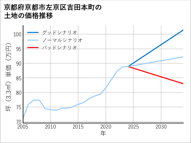 京都府京都市左京区吉田本町の土地価格推移