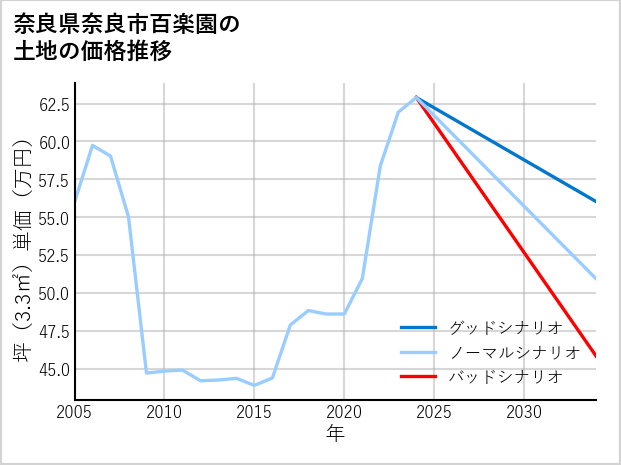 奈良県奈良市百楽園の土地価格推移