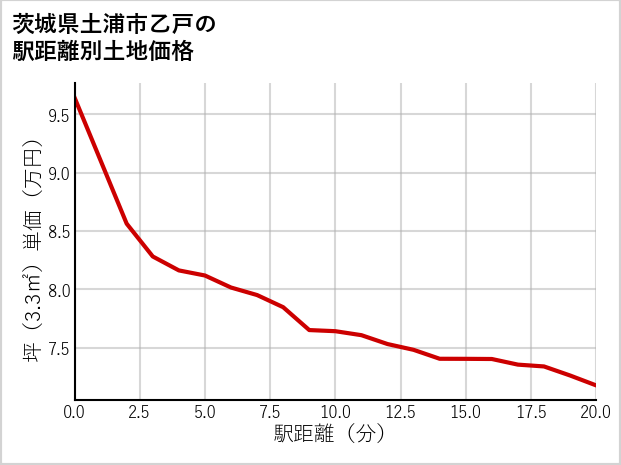 茨城県土浦市乙戸の徒歩距離別の土地坪単価