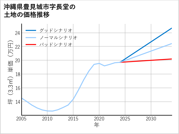 沖縄県豊見城市長堂の土地価格推移
