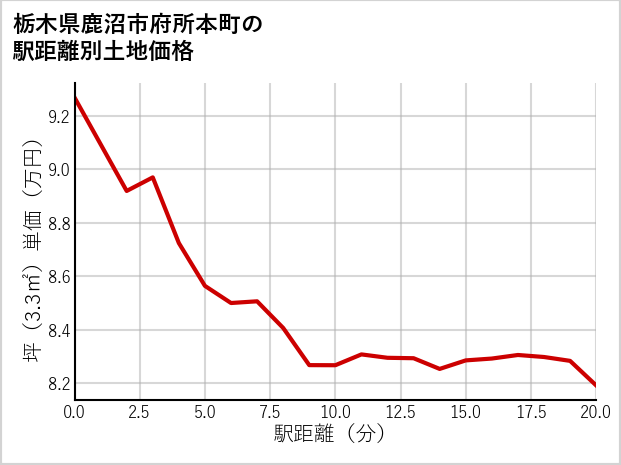 栃木県鹿沼市府所本町の徒歩距離別の土地坪単価