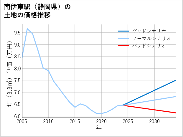 南伊東駅（静岡県）の土地価格推移