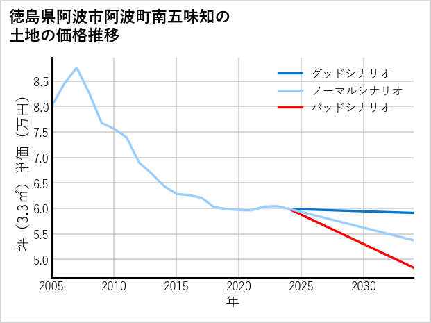 徳島県阿波市阿波町南五味知の土地価格推移
