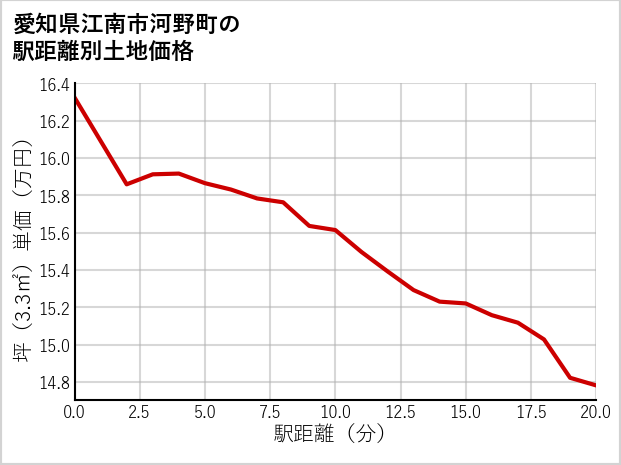 愛知県江南市河野町の徒歩距離別の土地坪単価