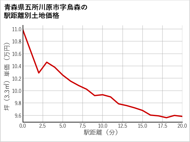 青森県五所川原市烏森の徒歩距離別の土地坪単価