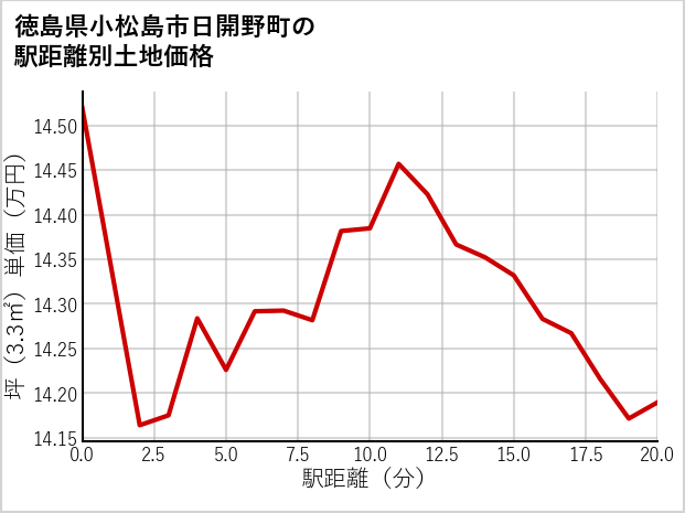 徳島県小松島市日開野町の徒歩距離別の土地坪単価
