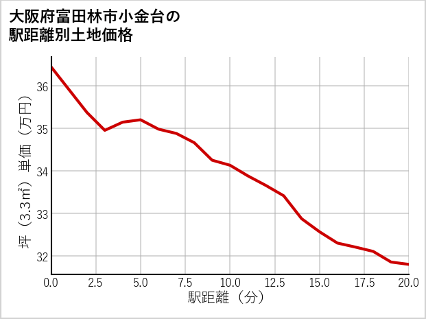 大阪府富田林市小金台の徒歩距離別の土地坪単価