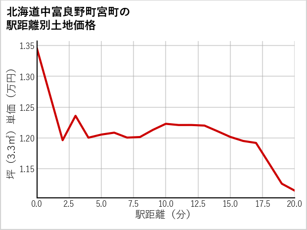 北海道中富良野町宮町の徒歩距離別の土地坪単価