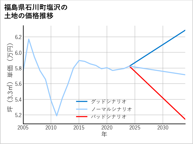 福島県石川町塩沢の土地価格推移