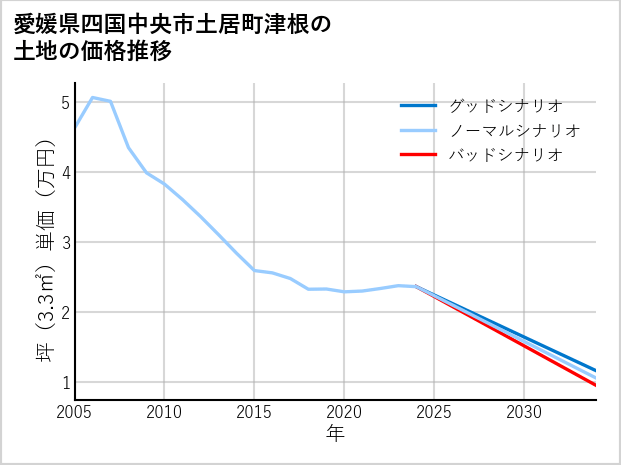 愛媛県四国中央市土居町津根の土地価格推移