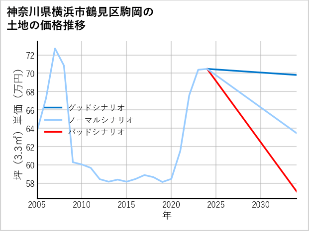 神奈川県横浜市鶴見区駒岡の土地価格推移