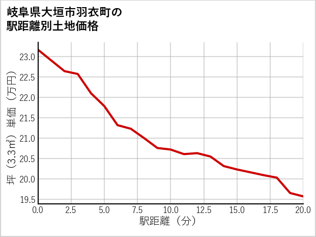 岐阜県大垣市羽衣町の徒歩距離別の土地坪単価