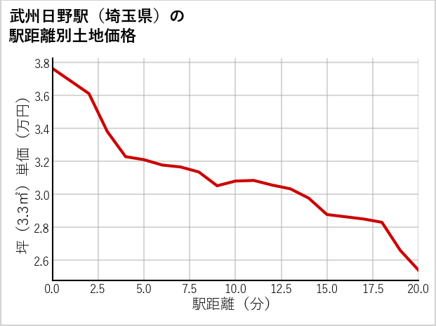 武州日野駅（埼玉県）の徒歩距離別の土地坪単価