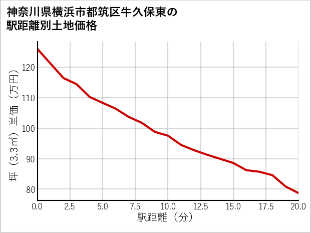 神奈川県横浜市都筑区牛久保東の徒歩距離別の土地坪単価