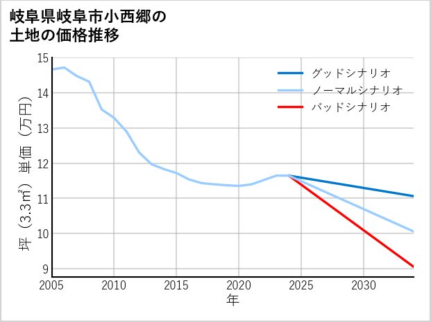 岐阜県岐阜市小西郷の土地価格推移