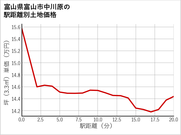 富山県富山市中川原の徒歩距離別の土地坪単価