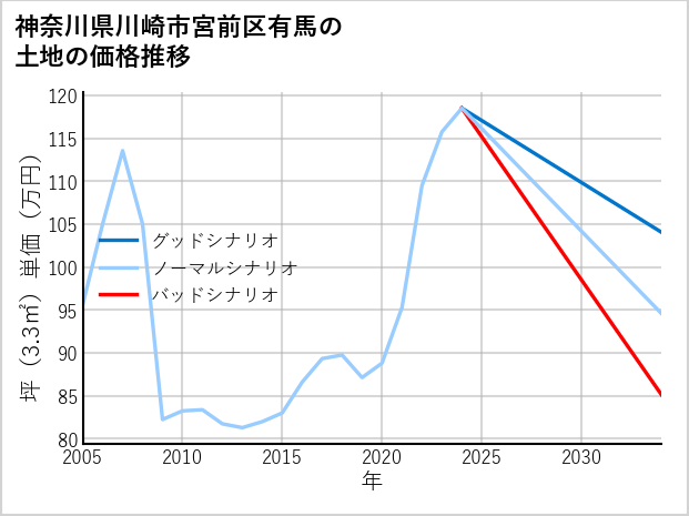 神奈川県川崎市宮前区有馬の土地価格推移