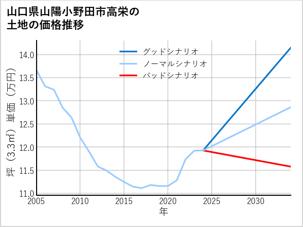 山口県山陽小野田市高栄の土地価格推移