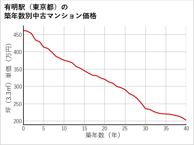有明駅（東京都）の築年数別の中古マンション坪単価