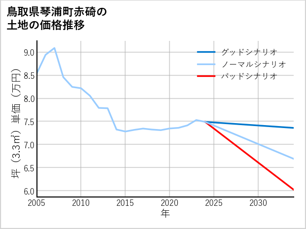 鳥取県琴浦町赤碕の土地価格推移