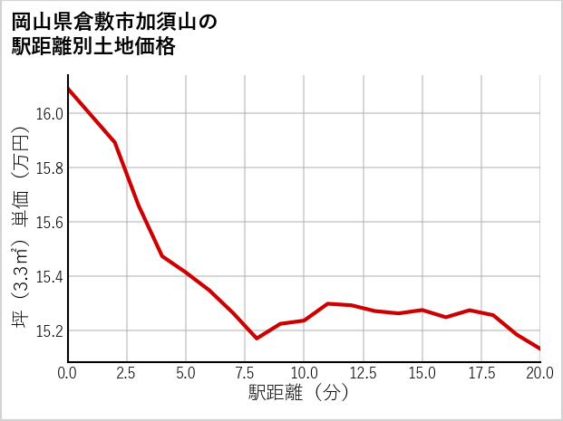 岡山県倉敷市加須山の徒歩距離別の土地坪単価