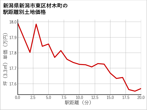 新潟県新潟市東区材木町の徒歩距離別の土地坪単価