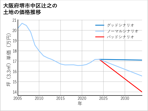 大阪府堺市中区辻之の土地価格推移