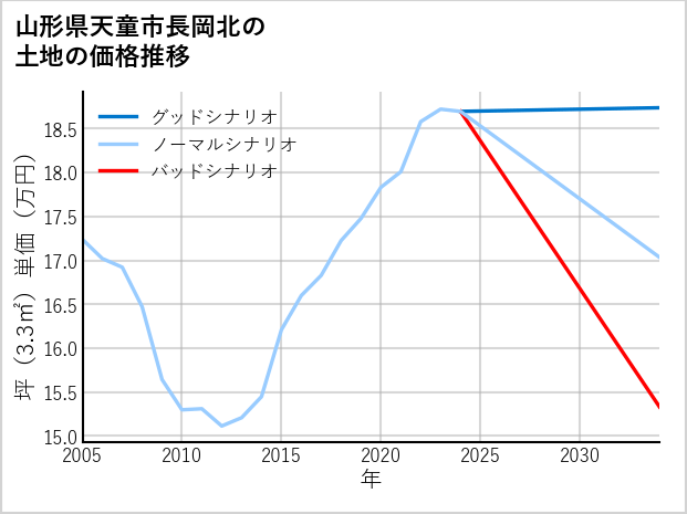 山形県天童市長岡北の土地価格推移