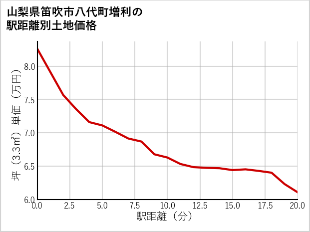 山梨県笛吹市八代町増利の徒歩距離別の土地坪単価