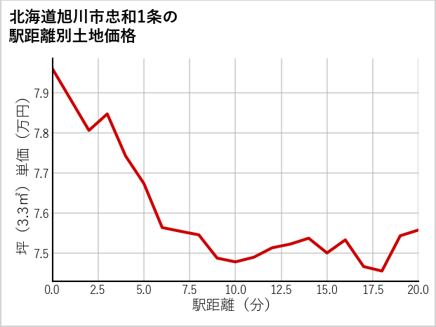 北海道旭川市忠和1条の徒歩距離別の土地坪単価