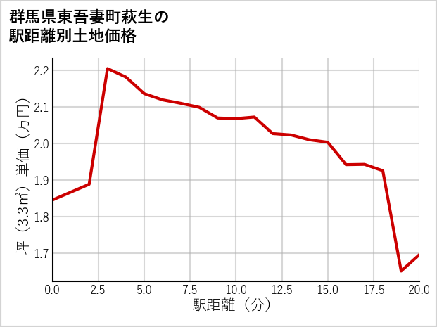 群馬県東吾妻町萩生の徒歩距離別の土地坪単価