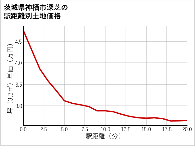 茨城県神栖市深芝の徒歩距離別の土地坪単価