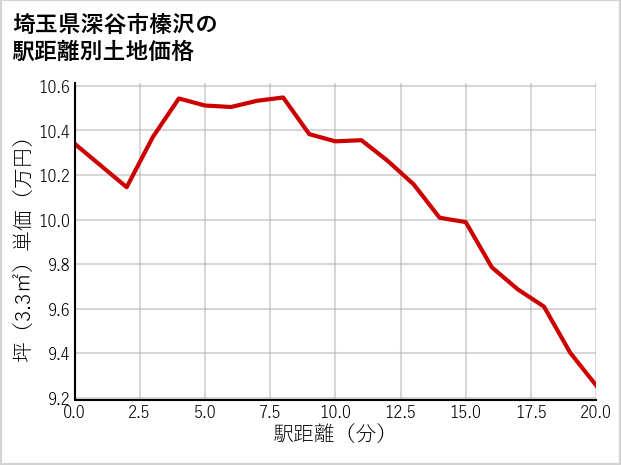 埼玉県深谷市榛沢の徒歩距離別の土地坪単価