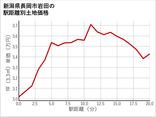 新潟県長岡市岩田の徒歩距離別の土地坪単価