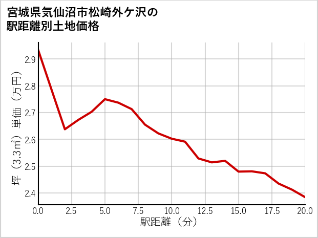 宮城県気仙沼市松崎外ケ沢の土地価格推移