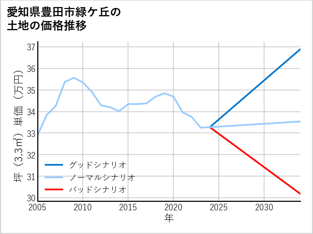 愛知県豊田市緑ケ丘の土地価格推移