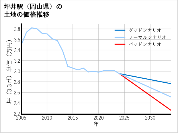 坪井駅（岡山県）の土地価格推移