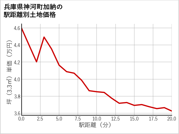 兵庫県神河町加納の徒歩距離別の土地坪単価