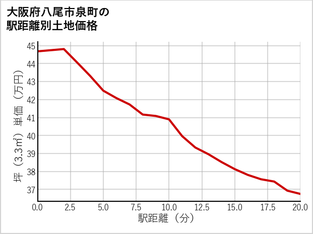 大阪府八尾市泉町の徒歩距離別の土地坪単価