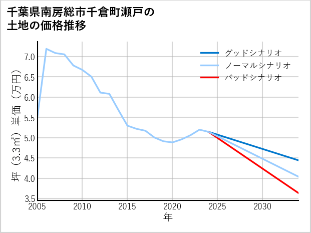 千葉県南房総市千倉町瀬戸の土地価格推移