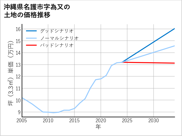 沖縄県名護市為又の土地価格推移