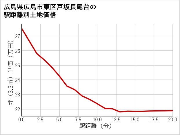 広島県広島市東区戸坂長尾台の徒歩距離別の土地坪単価