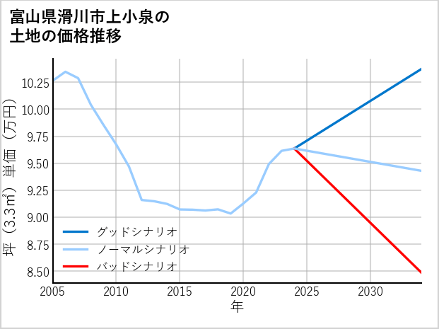富山県滑川市上小泉の土地価格推移