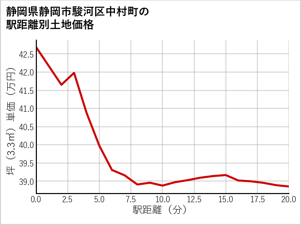 静岡県静岡市駿河区中村町の徒歩距離別の土地坪単価