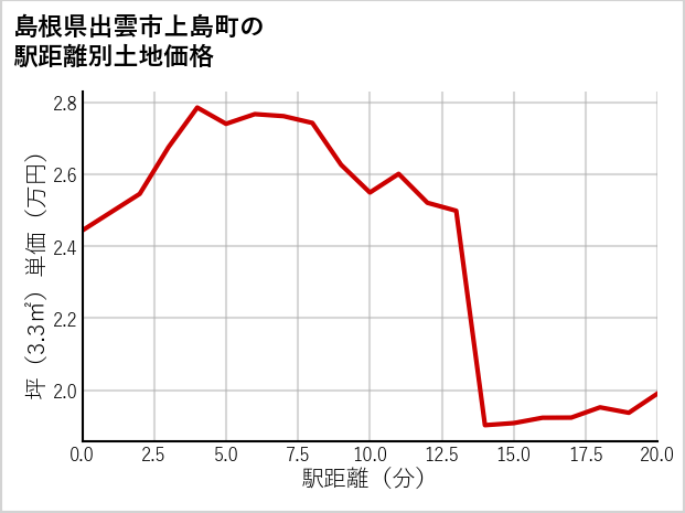 島根県出雲市上島町の徒歩距離別の土地坪単価