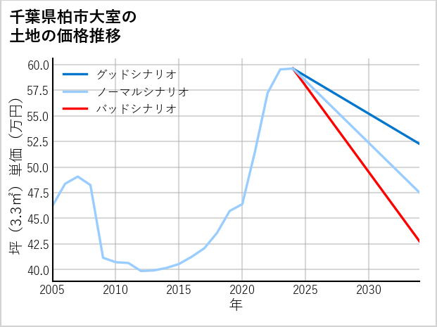 千葉県柏市大室の土地価格推移